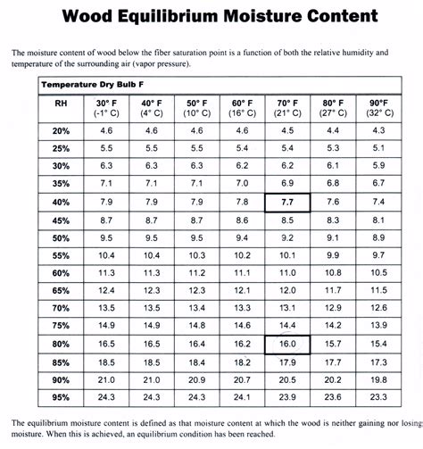 moisture calibration meter|reading chart for moisture meter.